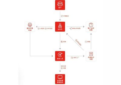 專票電子化時(shí)代,企業(yè)面臨怎樣的電子專票稅收風(fēng)險(xiǎn)?