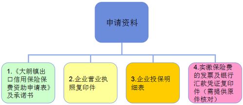關(guān)于 大朗鎮(zhèn)出口信用保險(xiǎn)保費(fèi)資助配套資金管理辦法 的政策解讀
