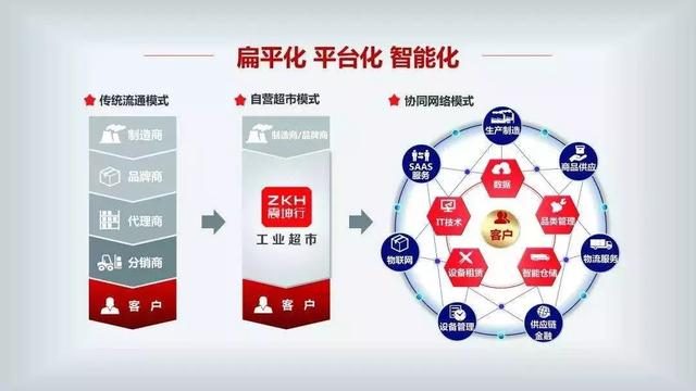 震坤行工業超市獲1.6億美元融資 騰訊領投，君聯資本跟投，資本管理迎來新機遇